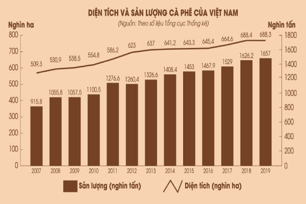 Tổng quan về thị trường cà phê ở Việt Nam